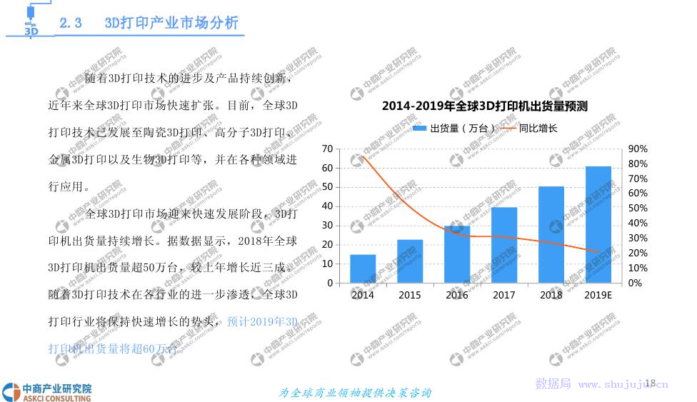 3D打印基礎(chǔ)材料銷售市場前景與投資研究報告（2019）