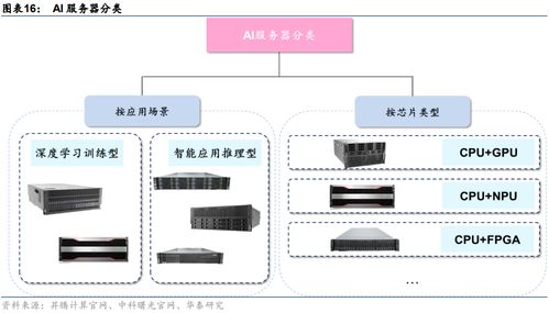 國(guó)產(chǎn)ai服務(wù)器分類 技術(shù)及產(chǎn)品 2023